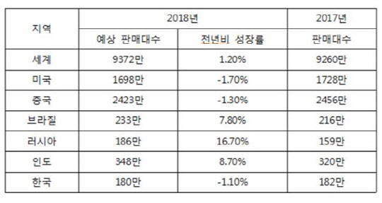 세계자동차판매 전망   <자료:현대자동차그룹 글로벌경영연구소>